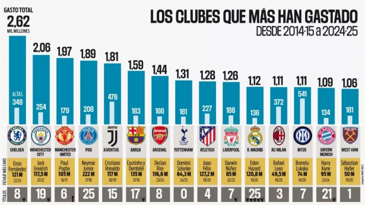 过去十年转会投入榜：切尔西26亿欧第一，英超BI6&皇萨仁全部上榜